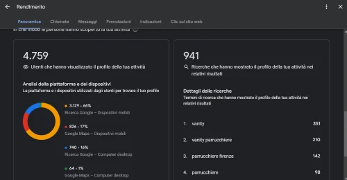 Grafico generico dei dati di Google Business