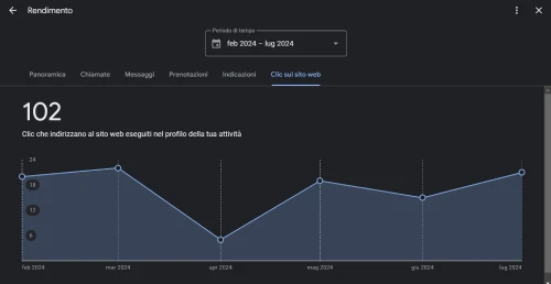 Grafico chiamate ricevute su Google Business Profile